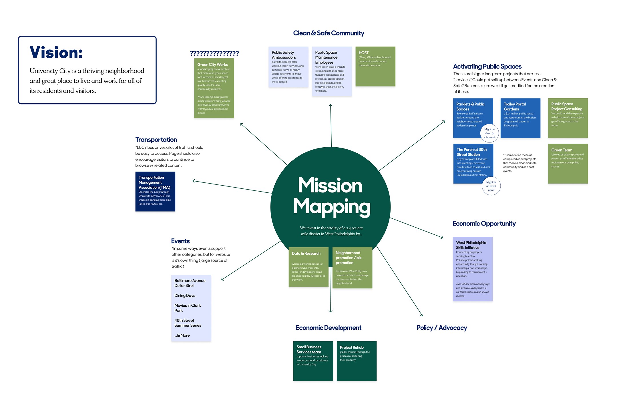 A spider web design of the mission map of the website vision