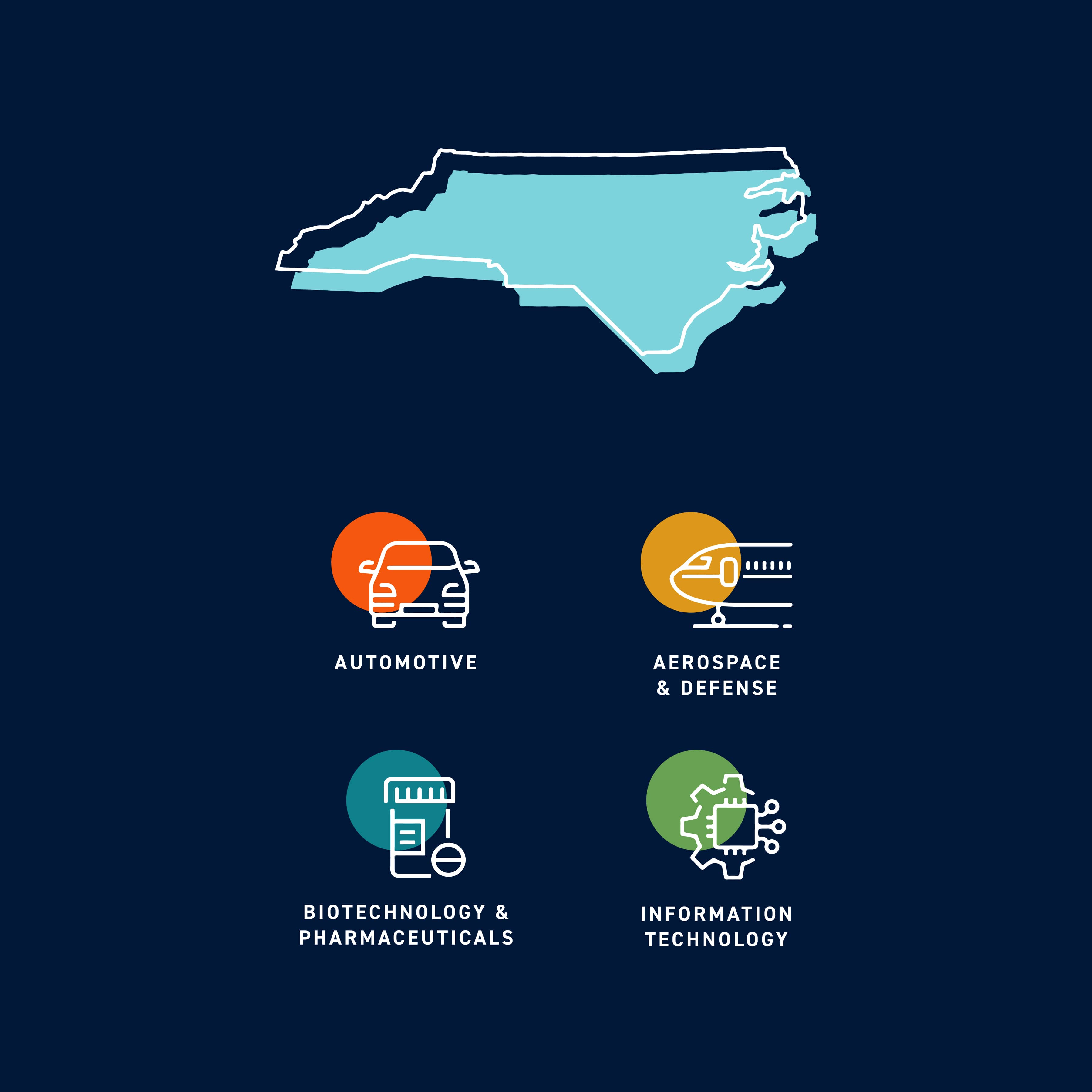 economic development partnership of north carolina primary industries