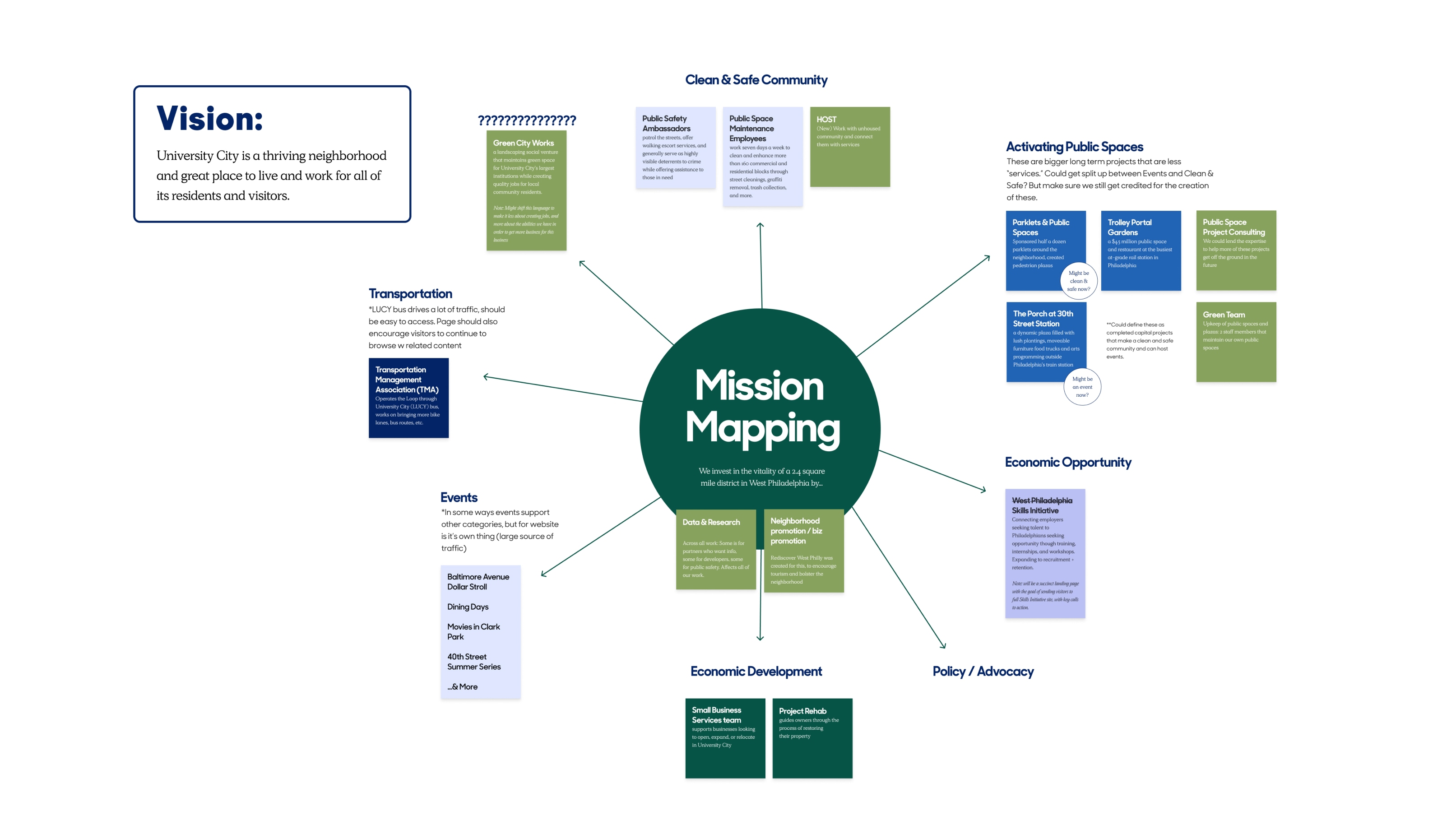 A spider web design of the mission map of the website vision