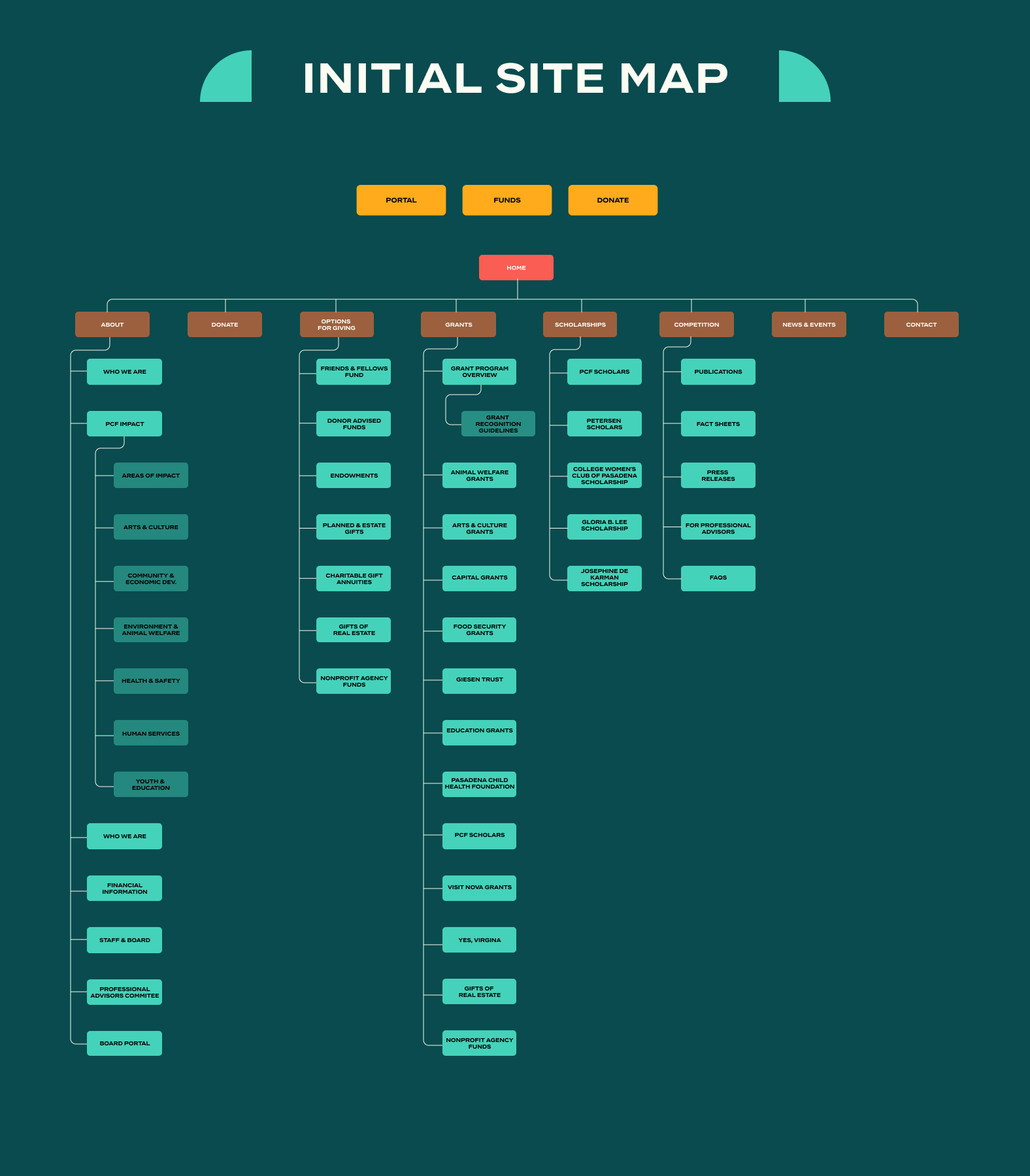 Pasadena-Community-Foundation-Nonprofit-Foundation-Website-Brand-Design-Sitemap@2x
