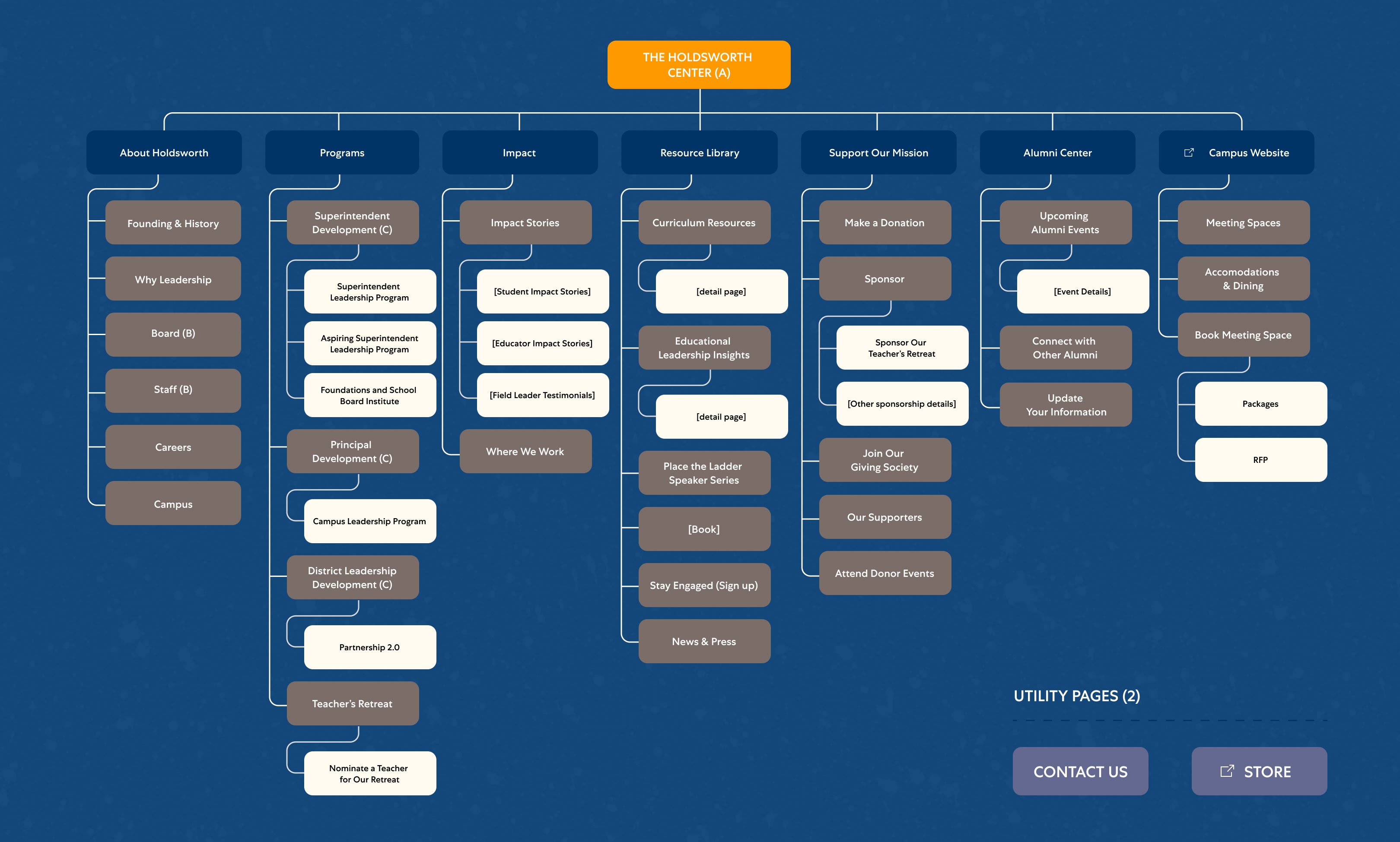 Sitemap titled 'The Holdsworth Center' on a blue background, showing organizational sections like About, Programs, Impact, Resource Library, and Alumni Center, with subcategories detailing specific functions and actions.