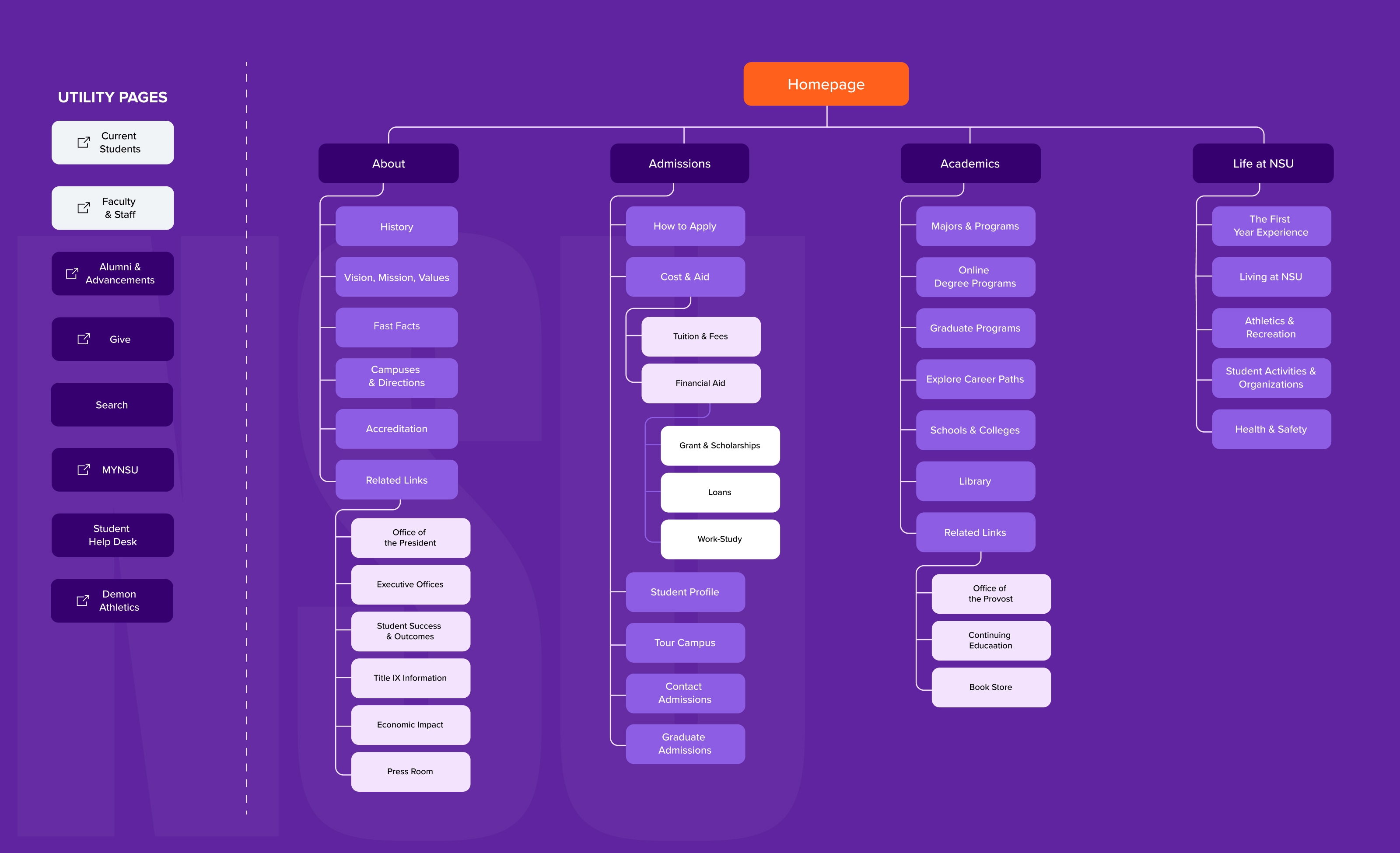 NSULA site map with purple background displaying a university website's sitemap. Sections include About, Admissions, Academics, Life at NSU, and Utility Pages on the left.