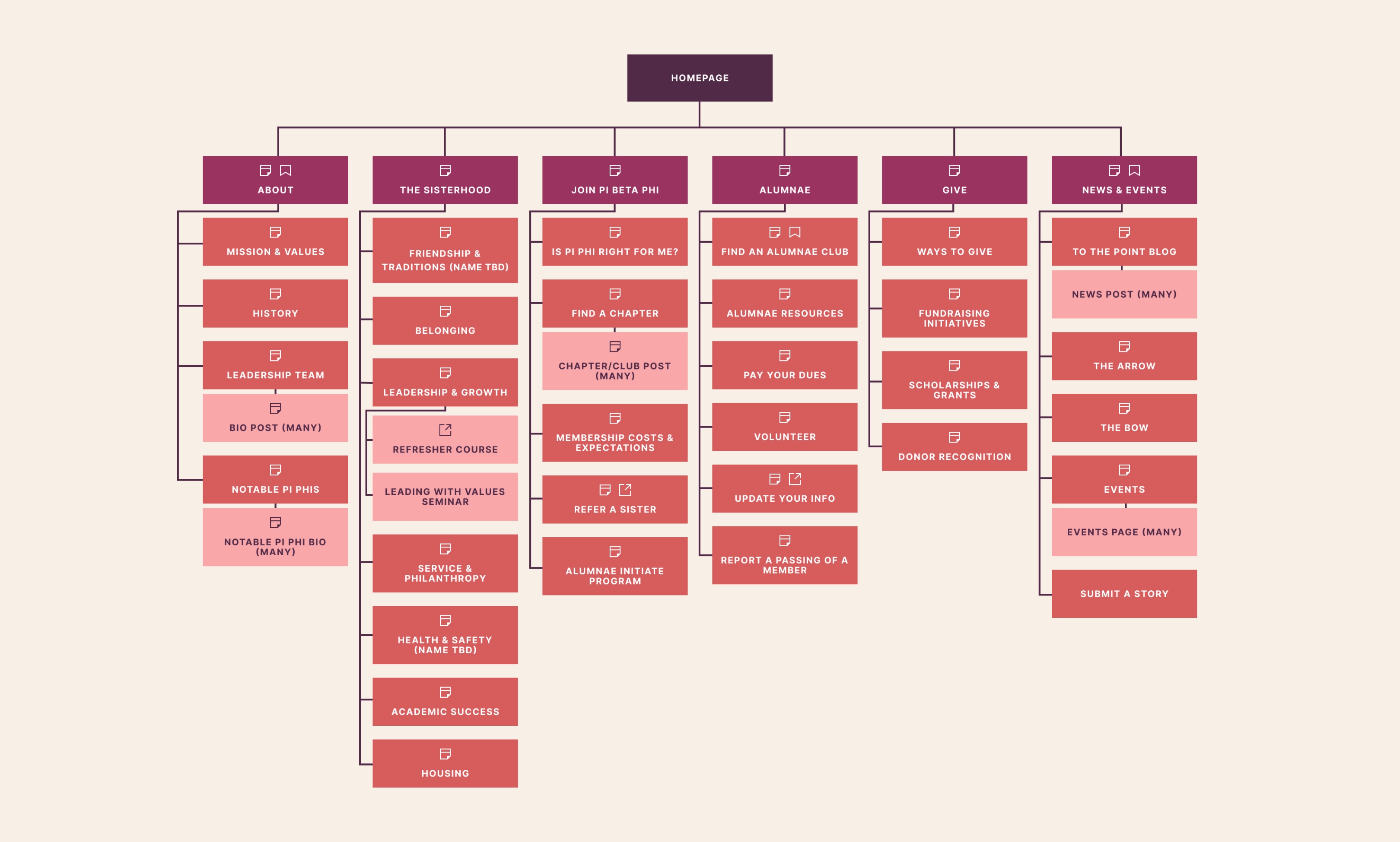 Site map graphic showing the structure of the proposed redesigned website.