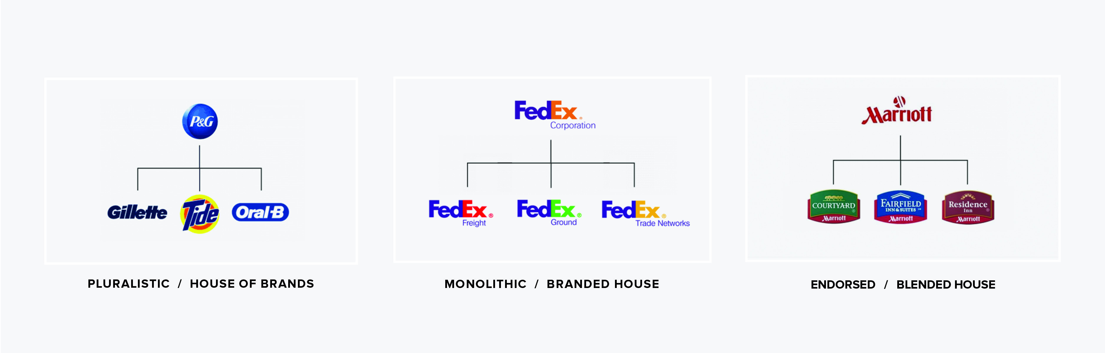 Brand Architecture Diagram