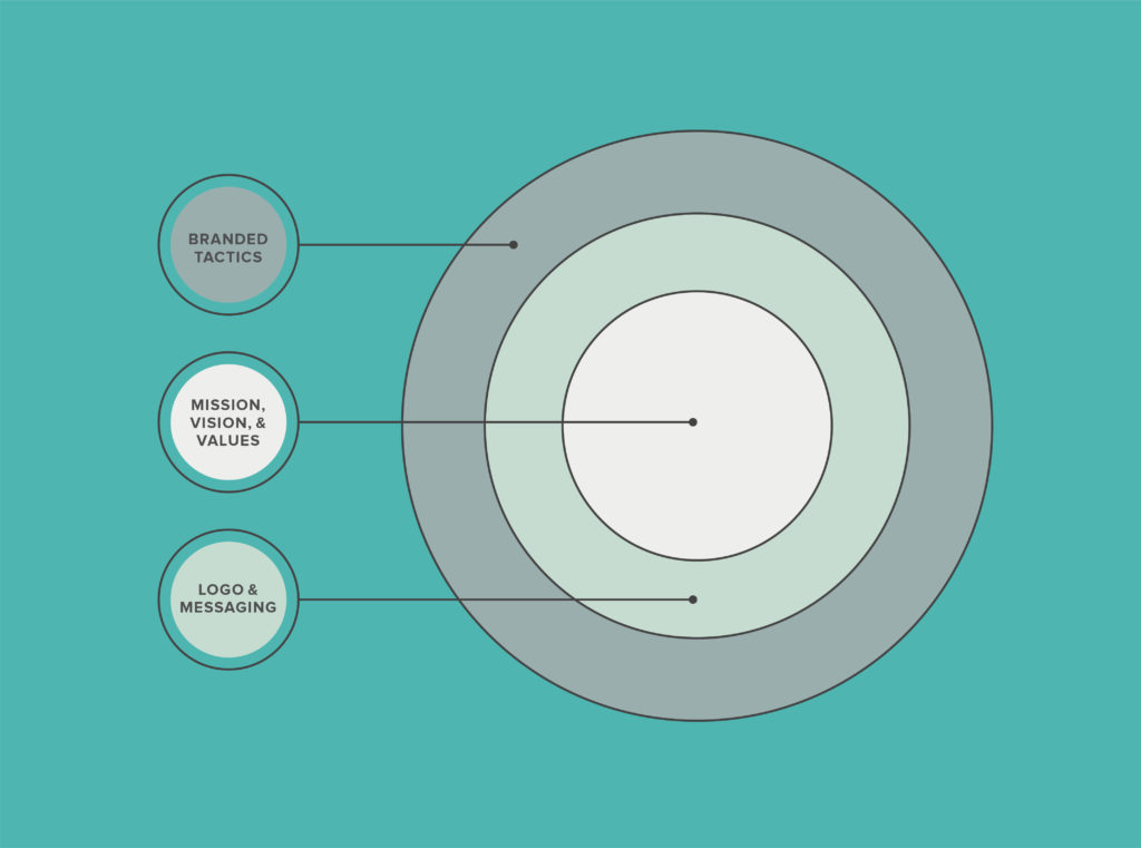 Detailed components of a successful brand